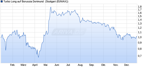 Turbo Long auf Borussia Dortmund [Morgan Stanley . (WKN: MJ4SHR) Chart
