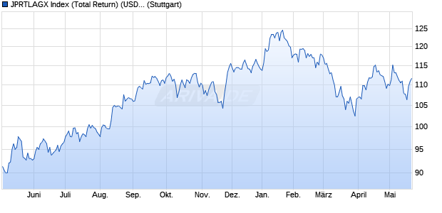 JPRTLAGX Index (Total Return) (USD) Chart