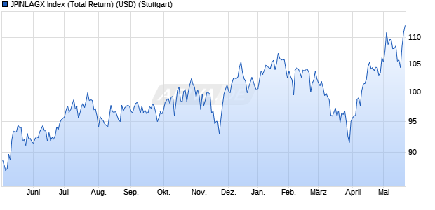 JPINLAGX Index (Total Return) (USD) Chart