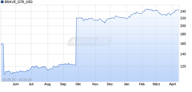 BRAVE_GTR_USD [American Values 76 Index] Chart