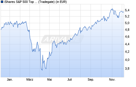 Performance des iShares S&P 500 Top 20 UCITS ETF USD Acc (WKN A40PU8, ISIN IE000VA628D5)