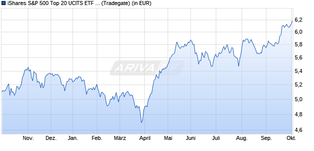 Performance des iShares US 500 Top 20 UCITS ETF USD Acc (WKN A40PU8, ISIN IE000VA628D5)