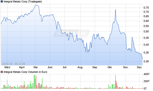 Integral Metals Aktie Chart
