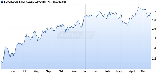 Savana US Small Caps Active ETF AUD INAV Chart