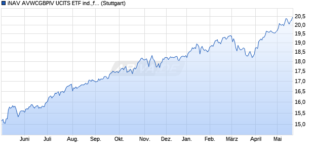 iNAV AVWCGBPIV UCITS ETF ind.,fortl.Fondsa.w. Chart