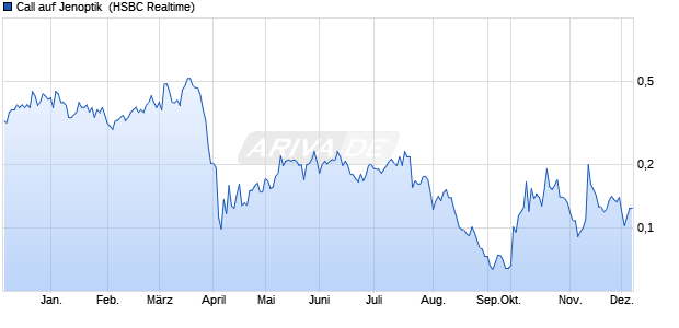 Call auf Jenoptik [HSBC Trinkaus & Burkhardt GmbH] (WKN: HT0N6W) Chart