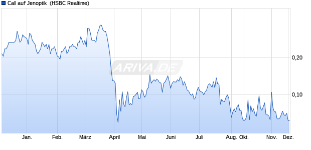 Call auf Jenoptik [HSBC Trinkaus & Burkhardt GmbH] (WKN: HT0N6X) Chart