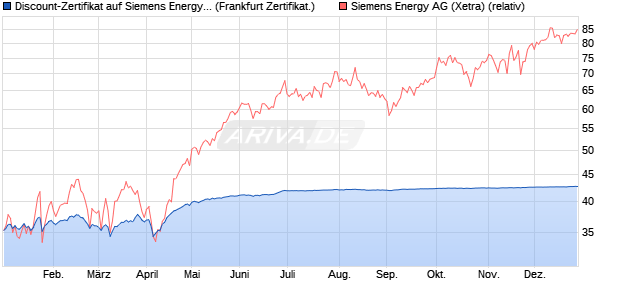Discount-Zertifikat auf Siemens Energy [DZ BANK AG] (WKN: DQ91RA) Chart