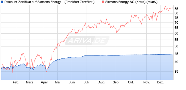 Discount-Zertifikat auf Siemens Energy [DZ BANK AG] (WKN: DQ91RB) Chart