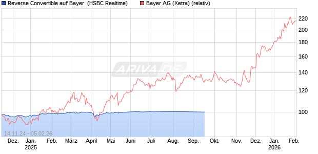 Reverse Convertible auf Bayer [HSBC Trinkaus & Burkhardt GmbH] Chart