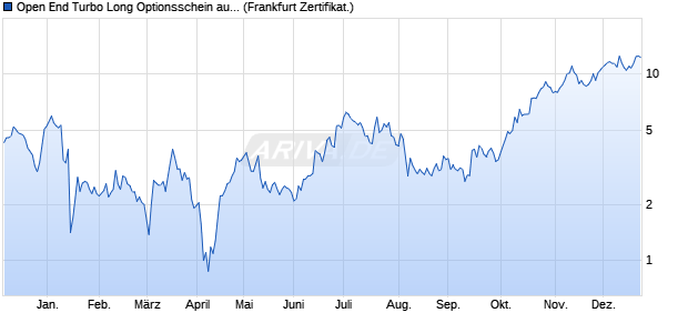 Open End Turbo Long Optionsschein auf Verbio SE [. (WKN: DQ92A8) Chart