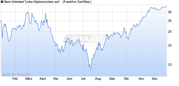 Best Unlimited Turbo-Optionsschein auf Strategy Inc [. (WKN: SJ2UX2) Chart