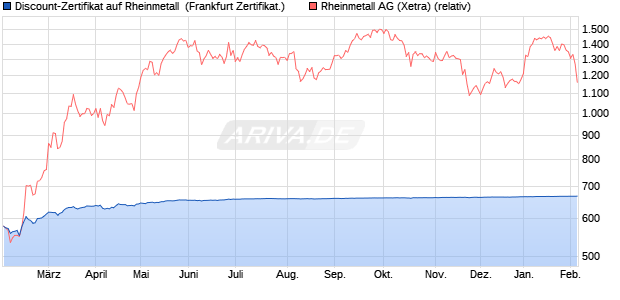 Discount-Zertifikat auf Rheinmetall [DZ BANK AG] (WKN: DQ93CV) Chart