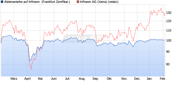 Aktienanleihe auf Infineon [DZ BANK AG] (WKN: DQ93J8) Chart