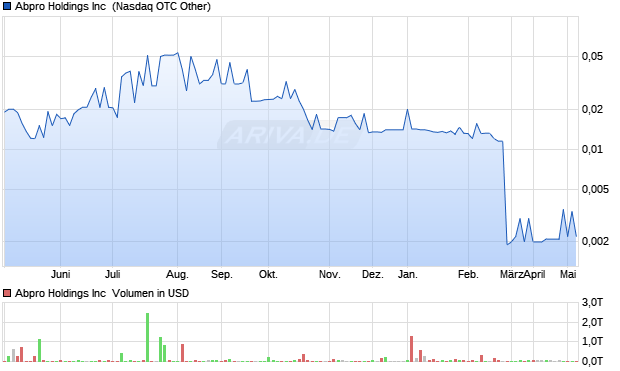 Abpro Aktie Chart