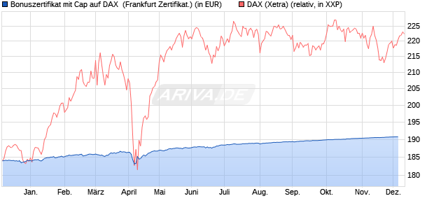 Bonuszertifikat mit Cap auf DAX [DZ BANK AG] (WKN: DQ922X) Chart