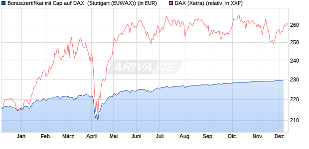 Bonuszertifikat mit Cap auf DAX [DZ BANK AG] (WKN: DQ923J) Chart