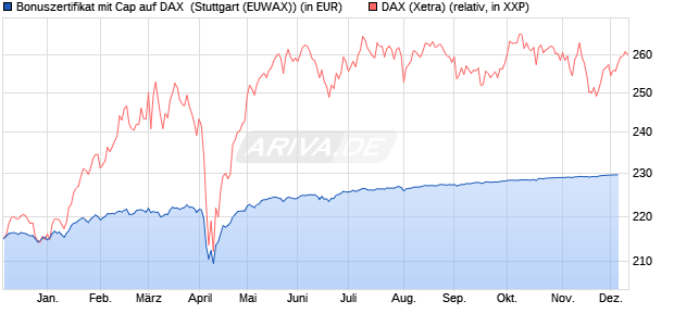 Bonuszertifikat mit Cap auf DAX [DZ BANK AG] (WKN: DQ923K) Chart