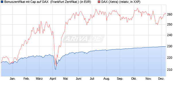 Bonuszertifikat mit Cap auf DAX [DZ BANK AG] (WKN: DQ923H) Chart