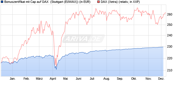 Bonuszertifikat mit Cap auf DAX [DZ BANK AG] (WKN: DQ923G) Chart