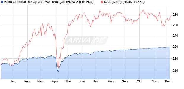 Bonuszertifikat mit Cap auf DAX [DZ BANK AG] (WKN: DQ923M) Chart