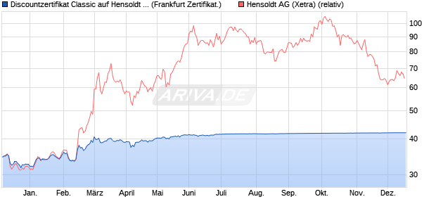 Discountzertifikat Classic auf Hensoldt AG [Societe G. (WKN: SJ2VAY) Chart