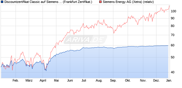 Discountzertifikat Classic auf Siemens Energy [Societ. (WKN: SJ2VCB) Chart