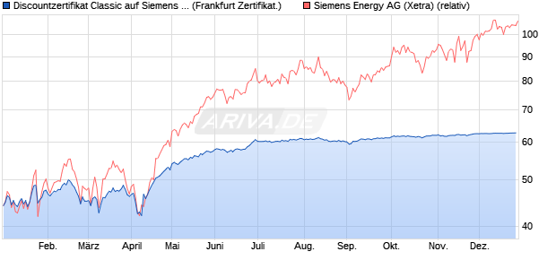 Discountzertifikat Classic auf Siemens Energy [Societ. (WKN: SJ2VCE) Chart