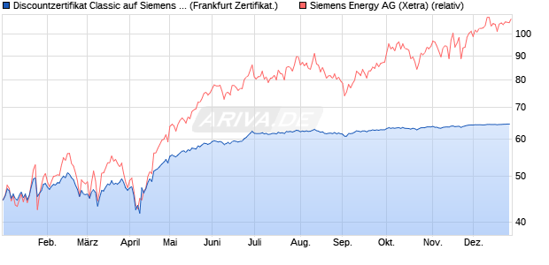 Discountzertifikat Classic auf Siemens Energy [Societ. (WKN: SJ2VCG) Chart