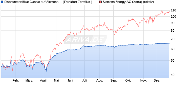 Discountzertifikat Classic auf Siemens Energy [Societ. (WKN: SJ2VCH) Chart