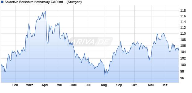 Solactive Berkshire Hathaway CAD Index TR Chart