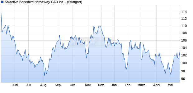 Solactive Berkshire Hathaway CAD Index PR Chart