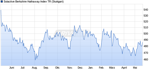 Solactive Berkshire Hathaway Index TR Chart