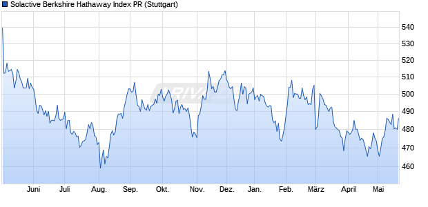 Solactive Berkshire Hathaway Index PR Chart