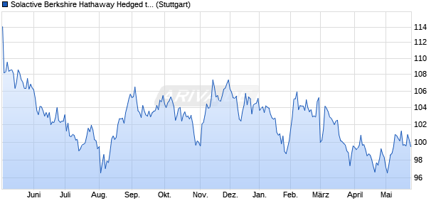Solactive Berkshire Hathaway Hedged to CAD Index . Chart