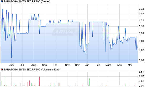 SARATOGA INVES.SED.RP 100 Aktie Chart