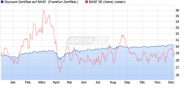Discount-Zertifikat auf BASF [Landesbank Baden-Wür. (WKN: LB5HB6) Chart