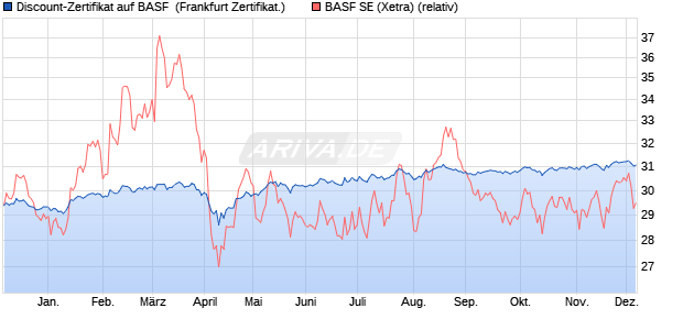Discount-Zertifikat auf BASF [Landesbank Baden-Wür. (WKN: LB5HB7) Chart