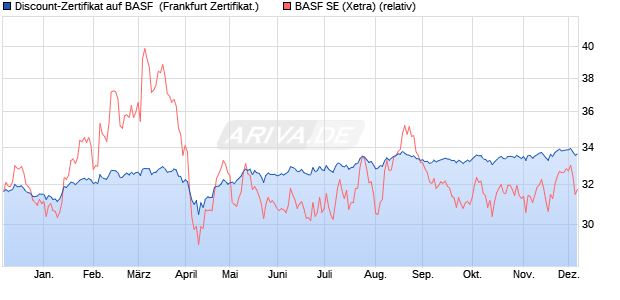 Discount-Zertifikat auf BASF [Landesbank Baden-Wür. (WKN: LB5HBA) Chart