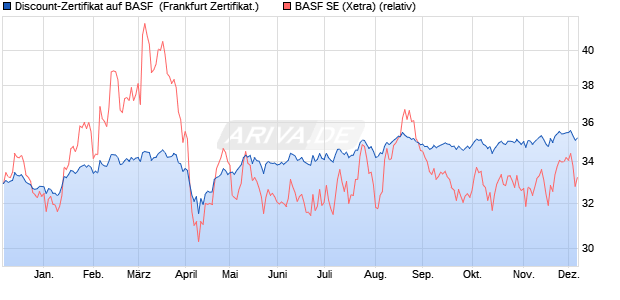 Discount-Zertifikat auf BASF [Landesbank Baden-Wür. (WKN: LB5HBC) Chart