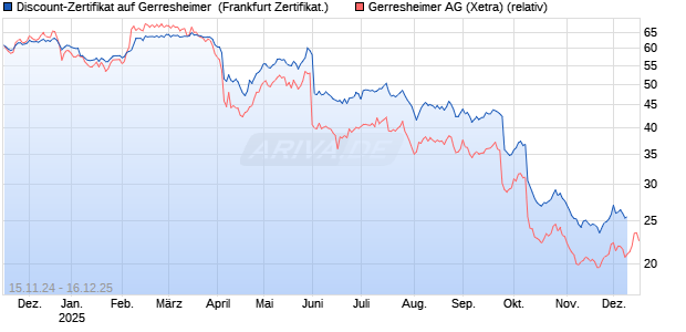 Discount-Zertifikat auf Gerresheimer [Landesbank Baden-W&uuml;rttemberg] Chart
