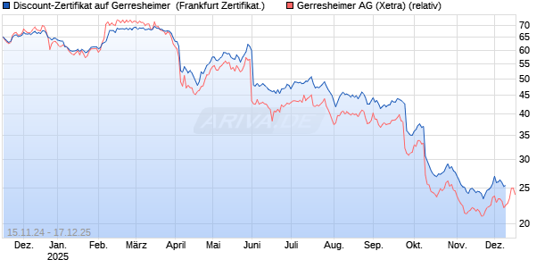 Discount-Zertifikat auf Gerresheimer [Landesbank Baden-W&uuml;rttemberg] Chart