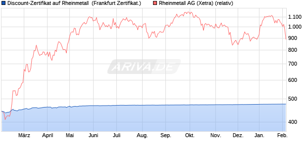 Discount-Zertifikat auf Rheinmetall [Landesbank Bad. (WKN: LB5HHT) Chart