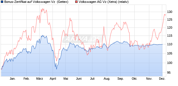 Bonus-Zertifikat auf Volkswagen Vz [Goldman Sachs . (WKN: GJ70WB) Chart