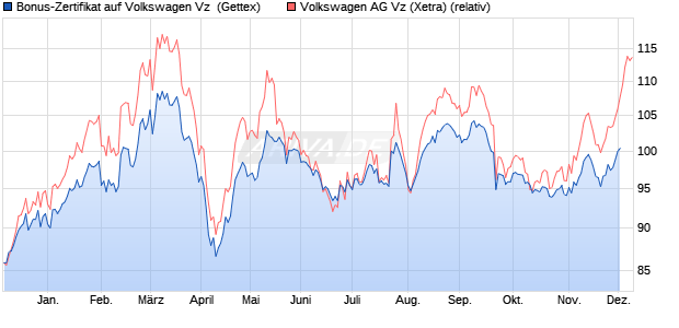 Bonus-Zertifikat auf Volkswagen Vz [Goldman Sachs . (WKN: GJ70WU) Chart