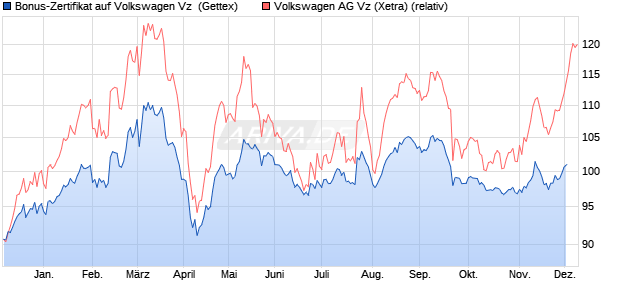 Bonus-Zertifikat auf Volkswagen Vz [Goldman Sachs . (WKN: GJ70WV) Chart