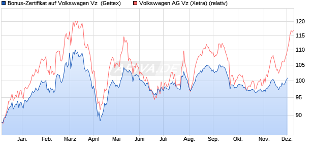 Bonus-Zertifikat auf Volkswagen Vz [Goldman Sachs . (WKN: GJ70WW) Chart