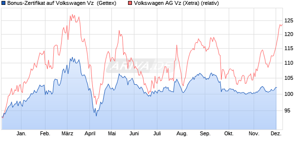 Bonus-Zertifikat auf Volkswagen Vz [Goldman Sachs . (WKN: GJ70WX) Chart