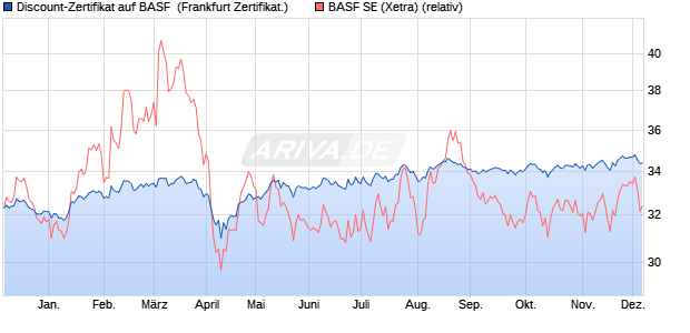 Discount-Zertifikat auf BASF [Landesbank Baden-Wür. (WKN: LB5HBB) Chart
