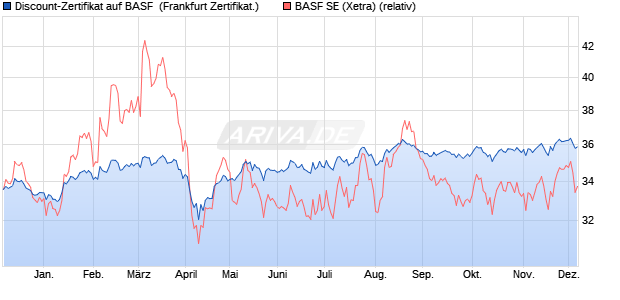Discount-Zertifikat auf BASF [Landesbank Baden-Wür. (WKN: LB5HBD) Chart